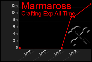 Total Graph of Marmaross