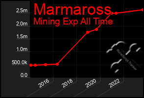 Total Graph of Marmaross