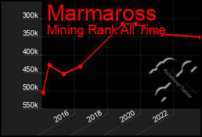 Total Graph of Marmaross