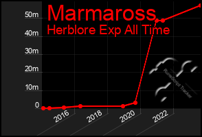 Total Graph of Marmaross