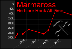 Total Graph of Marmaross