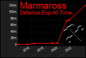 Total Graph of Marmaross