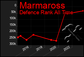 Total Graph of Marmaross