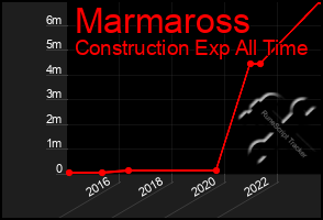 Total Graph of Marmaross
