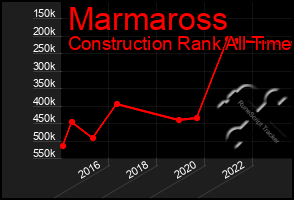 Total Graph of Marmaross
