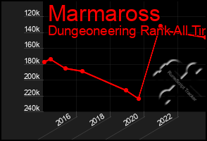 Total Graph of Marmaross