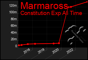 Total Graph of Marmaross