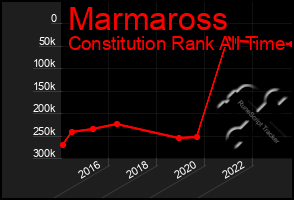 Total Graph of Marmaross