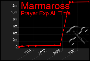 Total Graph of Marmaross