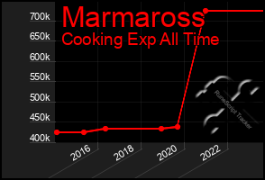 Total Graph of Marmaross