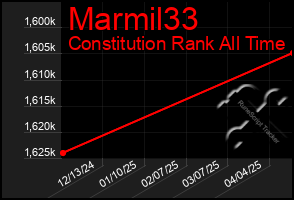 Total Graph of Marmil33