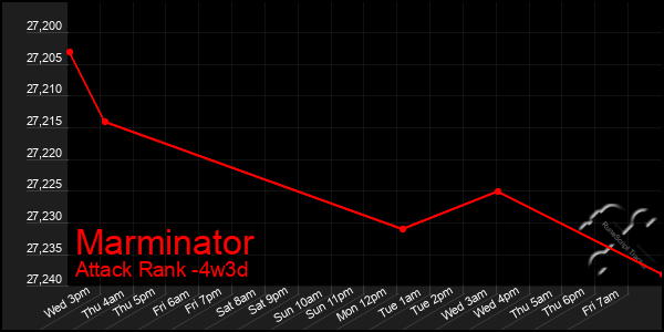 Last 31 Days Graph of Marminator