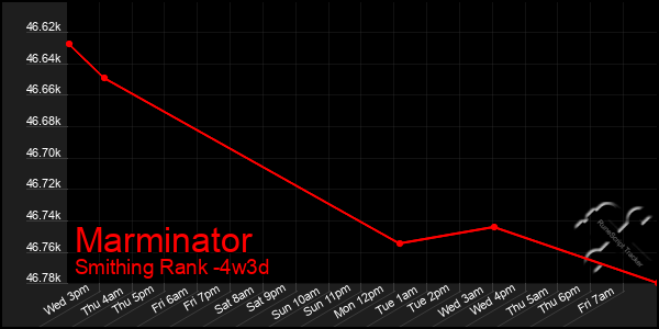 Last 31 Days Graph of Marminator