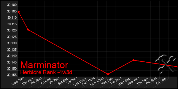 Last 31 Days Graph of Marminator