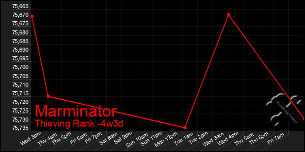 Last 31 Days Graph of Marminator