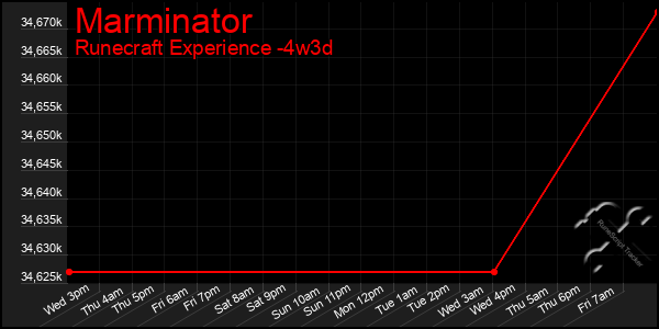 Last 31 Days Graph of Marminator