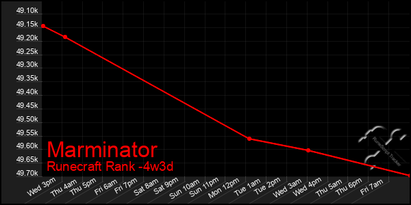Last 31 Days Graph of Marminator