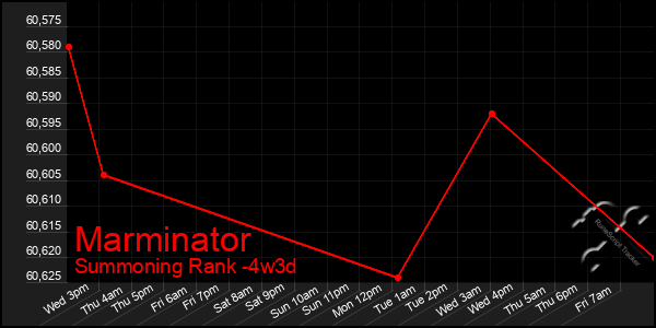 Last 31 Days Graph of Marminator