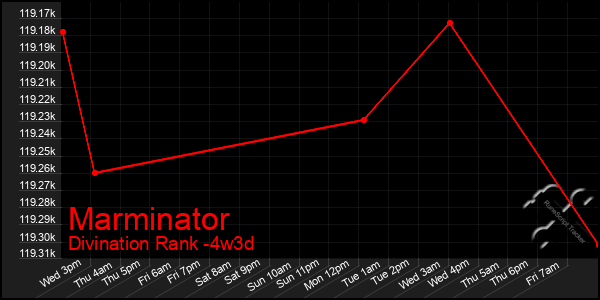 Last 31 Days Graph of Marminator