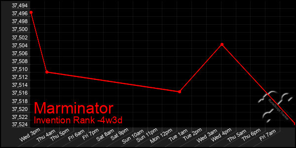 Last 31 Days Graph of Marminator