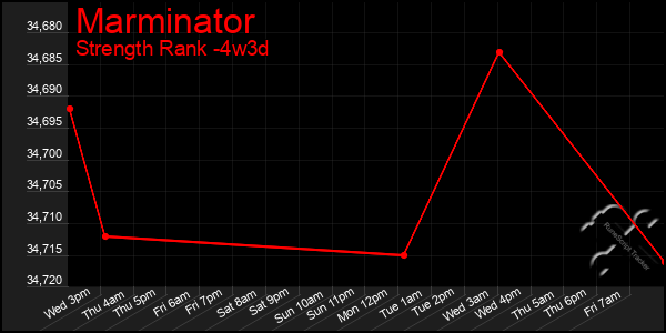 Last 31 Days Graph of Marminator