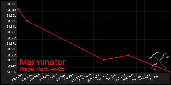 Last 31 Days Graph of Marminator