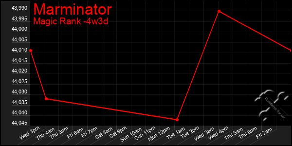 Last 31 Days Graph of Marminator