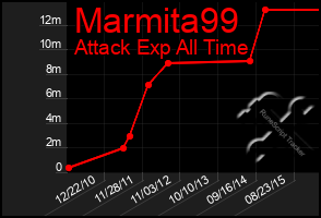 Total Graph of Marmita99