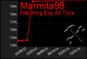 Total Graph of Marmita99