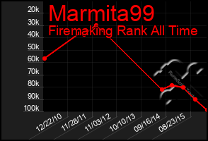 Total Graph of Marmita99