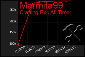 Total Graph of Marmita99