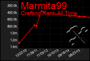 Total Graph of Marmita99