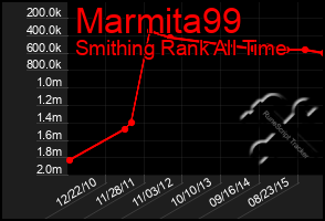 Total Graph of Marmita99