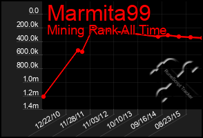 Total Graph of Marmita99