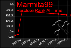 Total Graph of Marmita99