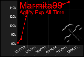 Total Graph of Marmita99