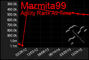 Total Graph of Marmita99