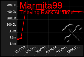 Total Graph of Marmita99