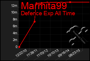 Total Graph of Marmita99