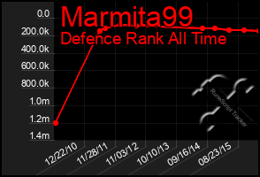 Total Graph of Marmita99