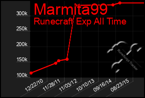 Total Graph of Marmita99