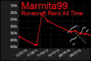 Total Graph of Marmita99