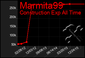 Total Graph of Marmita99