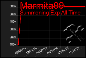 Total Graph of Marmita99