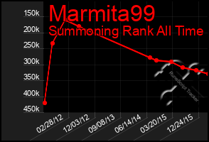 Total Graph of Marmita99