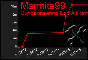 Total Graph of Marmita99