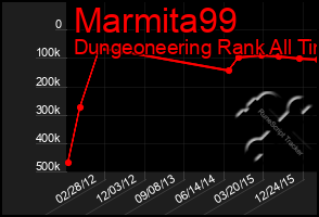 Total Graph of Marmita99