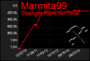 Total Graph of Marmita99