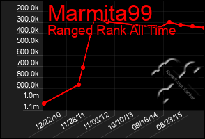 Total Graph of Marmita99