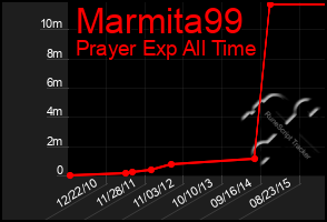 Total Graph of Marmita99